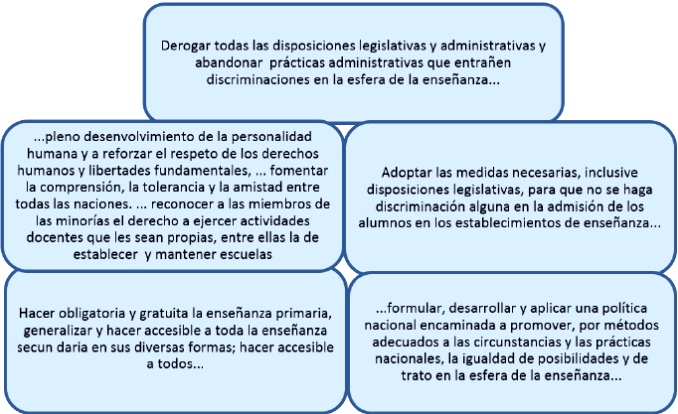 Compromisos contra la discriminación de los Estados en la Enseñanza. Elaboración propia a partir de ONU (1960).