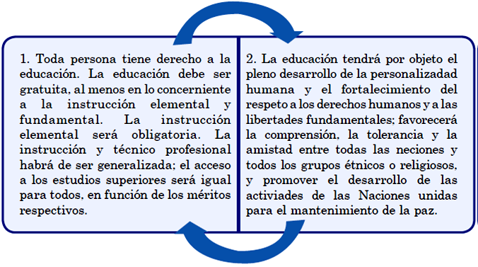 Educación como derecho humano. Elaboración propia a partir de ONU. (1948).