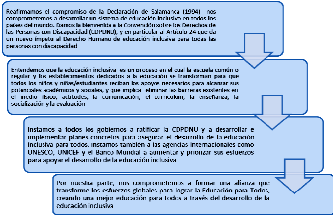 Manifiesto de la Educación Inclusiva. Inclusión Internacional e Instituto Universitario de Integración a la Comunidad (citado por Castillo, 2013).