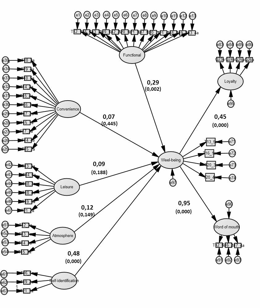 Structural equation model