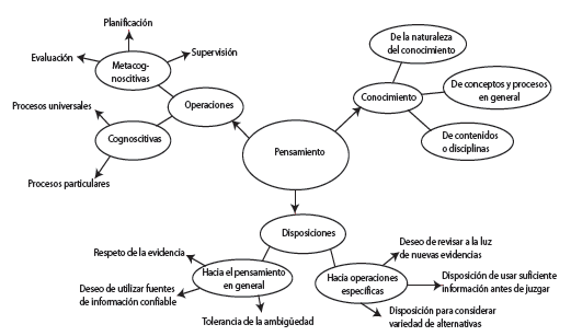 El pensamiento y sus atributos