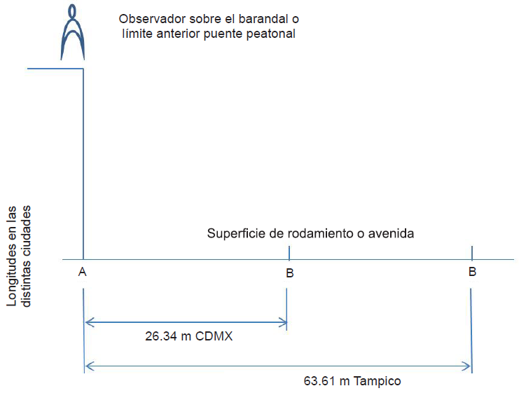 Ubicación del codificador y longitudes de los tramos en la
									CDMX y ZCST.