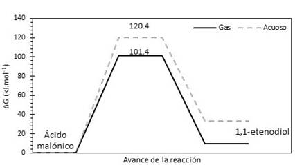 Perfil de reacción para la descomposición del ácido malónico (mecanismo 1b). Calculado a M05-2X/6-31+G(d,p) a 365,2 K, en fase gaseosa y en disolución acuosa