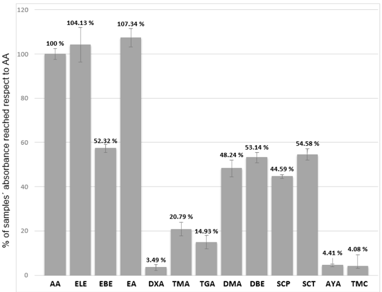 Percentage of the samples&acute; reducing power respect the reference antioxidant ascorbic acid (100 %)