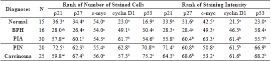 Means of comparison between p21, p27, p53, cyclin D1 and c-myc immunostaining
					regarding the number of stained cells and intensity of staining cells in canine
					normal prostatic tissue and with BPH, PIA, PIN and PC.