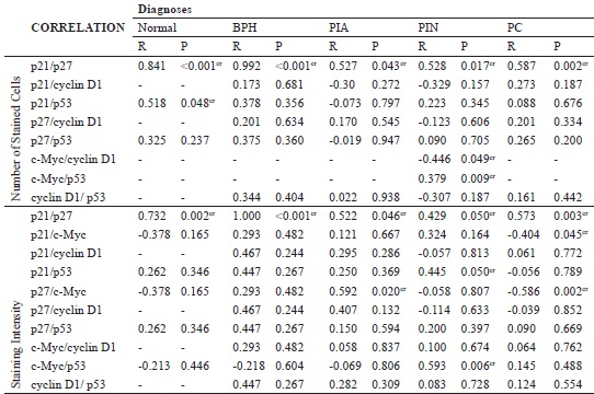 Means of correlation between antibodies expression regarding the number of
					stained cells and intensity of staining of the normal canine prostate and with BPH,
					PIA, PIN and PC.