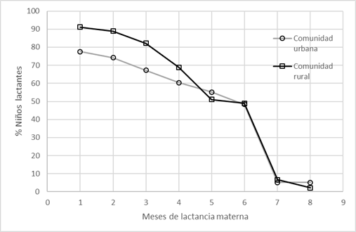 Evoluci&oacute;n de la lactancia materna en los ni&ntilde;os y las ni&ntilde;as participantes en el estudio seg&uacute;n comunidad de residencia, 2010, Costa Rica.
