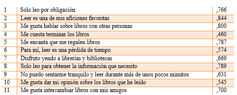 Tabla 1. Análisis
Factorial Confirmatorio del Cuestionario de Motivación a la lectura