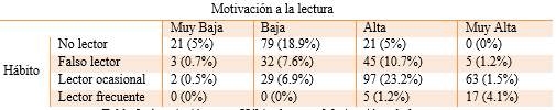 Tabla 2. Asociación
entre Hábito lector y Motivación a la lectura