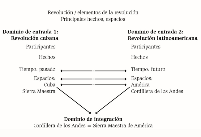 Revoluci&oacute;n/ elementos de la revoluci&oacute;n. Principales hechos, espacios
