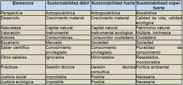 Aspectos de la sustentabilidad
