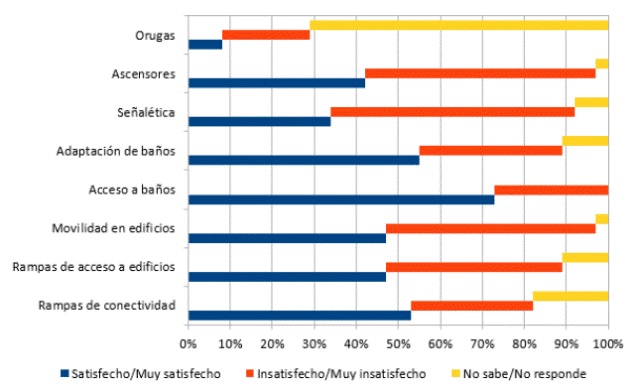 Grado de satisfacción con infraestructura