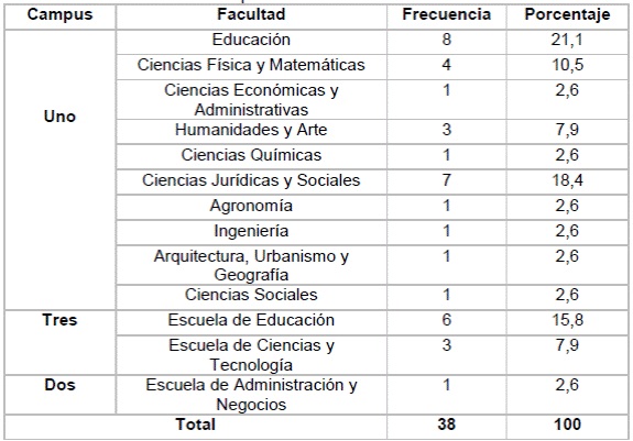 de procedencia de los estudiantes encuestados
