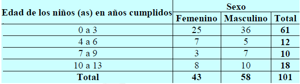 Hospital Nacional de Ni&ntilde;os. Distribuci&oacute;n de pacientes sometidos a limpieza intestinal seg&uacute;n edad y sexo, 2014. (n=101)