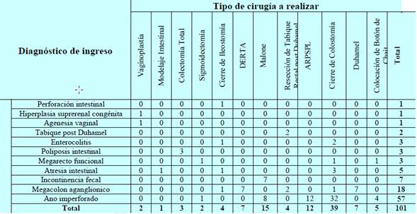 Hospital Nacional de Ni&ntilde;os. Distribuci&oacute;n de pacientes sometidos a limpieza intestinal seg&uacute;n diagn&oacute;stico de ingreso y procedimiento quir&uacute;rgico a realizar, 2014. (n=101)