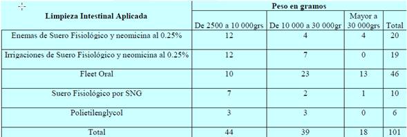 Hospital Nacional de Ni&ntilde;os. Distribuci&oacute;n de pacientes sometidos a limpieza intestinal seg&uacute;n peso y el tipo de limpieza intestinal aplicado, 2014. (n=101)