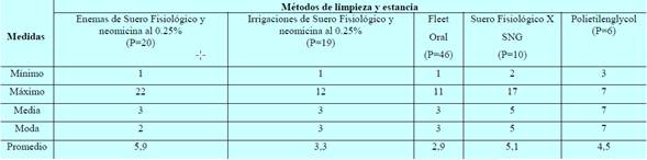 Hospital Nacional de Ni&ntilde;os. Distribuci&oacute;n de medidas de tendencia central con respecto a los d&iacute;as de estancia hospitalaria y los diferentes m&eacute;todos de limpieza intestinal preoperatoria utilizados, 2014. (n=101)