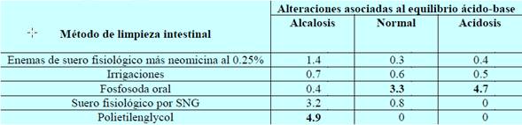 Distribuci&oacute;n de resultados en Razones de Probabilidad (OR) de las alteraciones electrol&iacute;ticas asociadas al equilibrio &aacute;cido-base seg&uacute;n las diferentes t&eacute;cnicas de limpieza intestinal preoperatoria, 2014. (n=101)