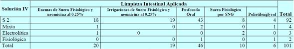 Hospital Nacional de Ni&ntilde;os. Distribuci&oacute;n de Solucion IV aplicada seg&uacute;n Limpieza Intestinal Aplicada, 2014.
