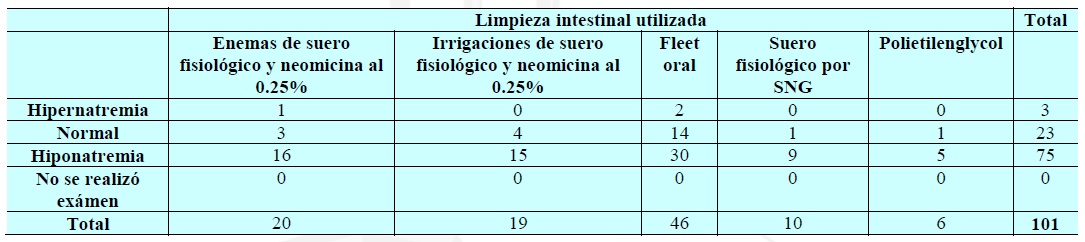 Alteraciones del Sodio con respecto a las limpiezas intestinales utilizadas (n=101)