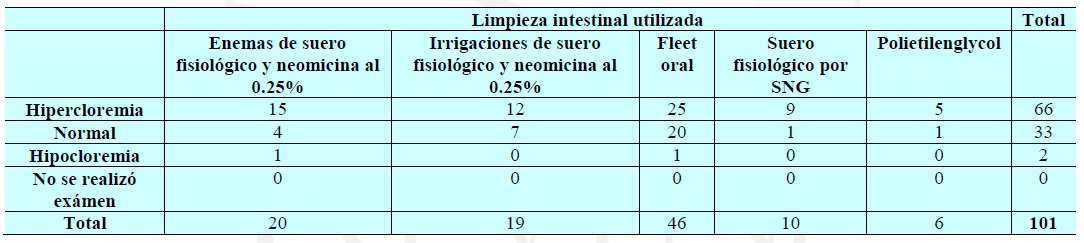 Alteraciones del Cloro con respecto a las limpiezas intestinales utilizadas (n=101)