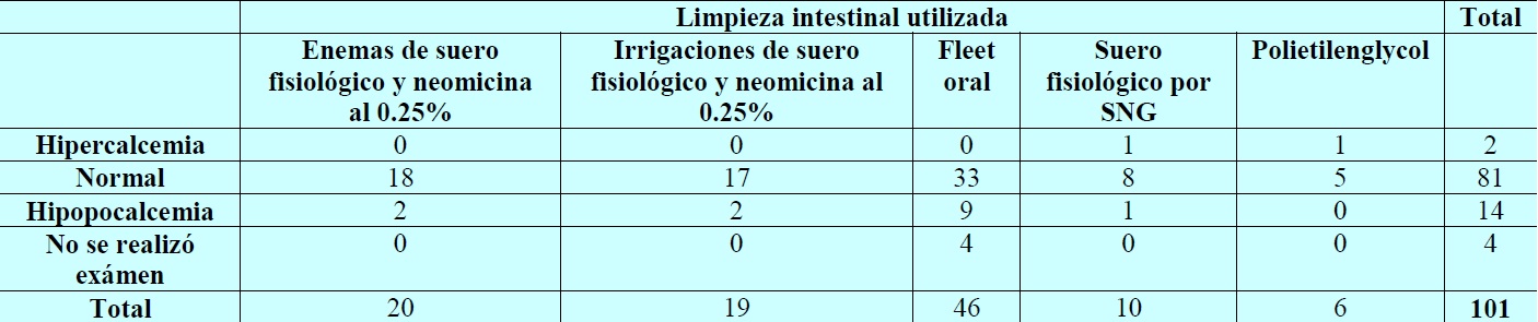 Alteraciones del Calcio con respecto a las limpiezas intestinales utilizadas (n=101)