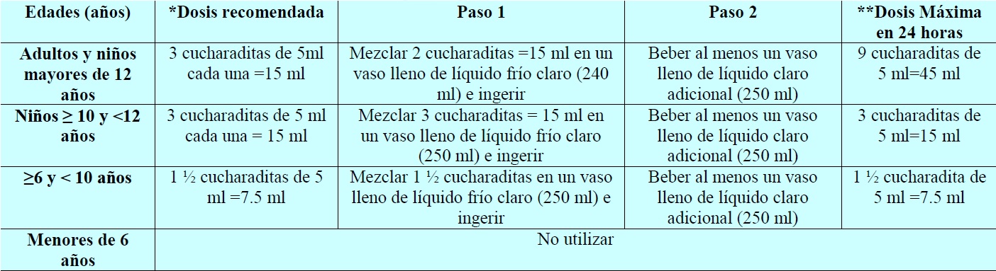Dosis de Fleet Oral de acuerdo a la edad en poblaciones pedi&aacute;tricas.