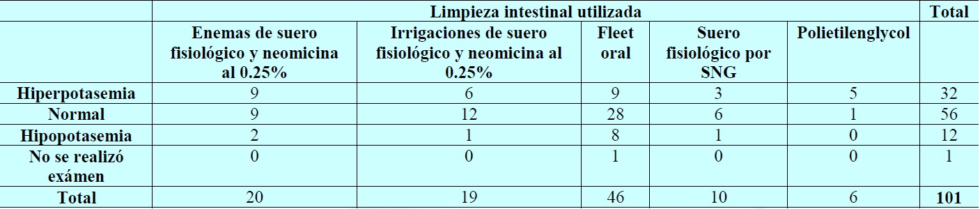 Alteraciones del Potasio con respecto a las limpiezas intestinales utilizadas (n=101)