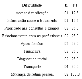 Dificuldades vivenciadas pelas mães. Recife, 2014. (frequência absoluta = fi, frequência relativa = FI)