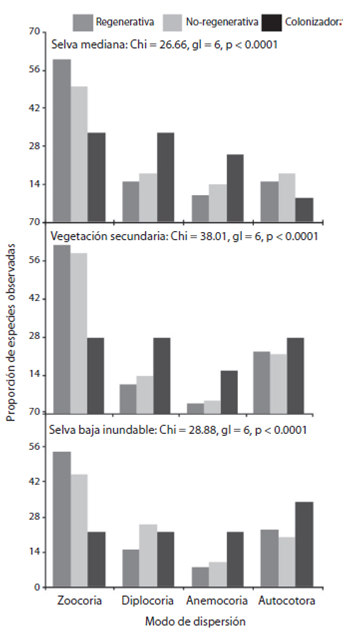 Proporción de especies regenerativas, no-regenerativas y colonizadoras por modo de dispersión en la selva del noroeste de la Península de Yucatán, México.