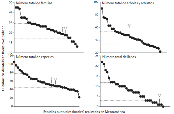 Distribución de los atributos florísticos observados en los estudios puntuales (locales) realizados en las selvas estacionalmente secas de Mesoamérica. Las líneas punteadas indican los puntos de intersección en los cuales el 25 % y el 75 % de los datos se distribuyen. ** Selva mediana y * Vegetación secundaria.
