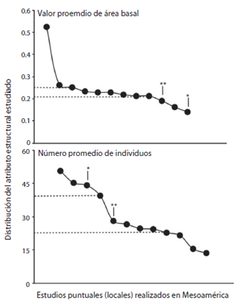 Distribución de los atributos estructurales de la vegetación observados en los estudios puntuales (locales) realizados en las selvas estacionalmente secas de Mesoamérica. Las líneas punteadas indican los puntos de intersección en los cuales el 25 % y el 75 % de los datos se distribuyen. ** Selva mediana y * Vegetación secundaria.