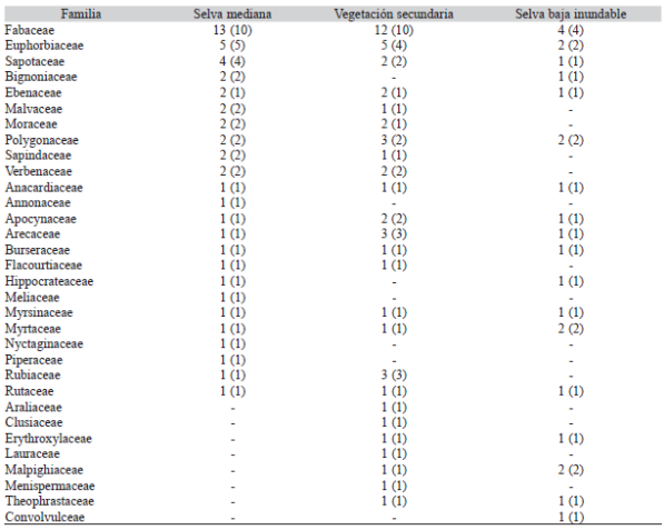 Distribución taxonómica del número de especies de plantas registradas a nivel de familia en el muestreo de los individuos >2.5 cm dap por tipo de vegetación en Península de Yucatán, México