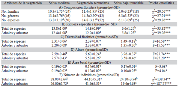 Atributos de la vegetación para los individuos >2.5 cm dap en 0.1 ha de muestreo por tipo de vegetación, Península de Yucatán, México