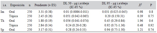 Dosis aguda letal media (DL50) de los i.a. Imidacloprid (Im), Thiocyclam hidrogenoxalato (Th) y Spinosad (Sp) por exposición tópica y oral en obreras de B. atratus