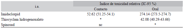 Índice de toxicidad relativa (ITxR) de los i.a. Imidacloprid. Thiocyclam hidrogenoxalato y Spinosad en obreras de B. atratus