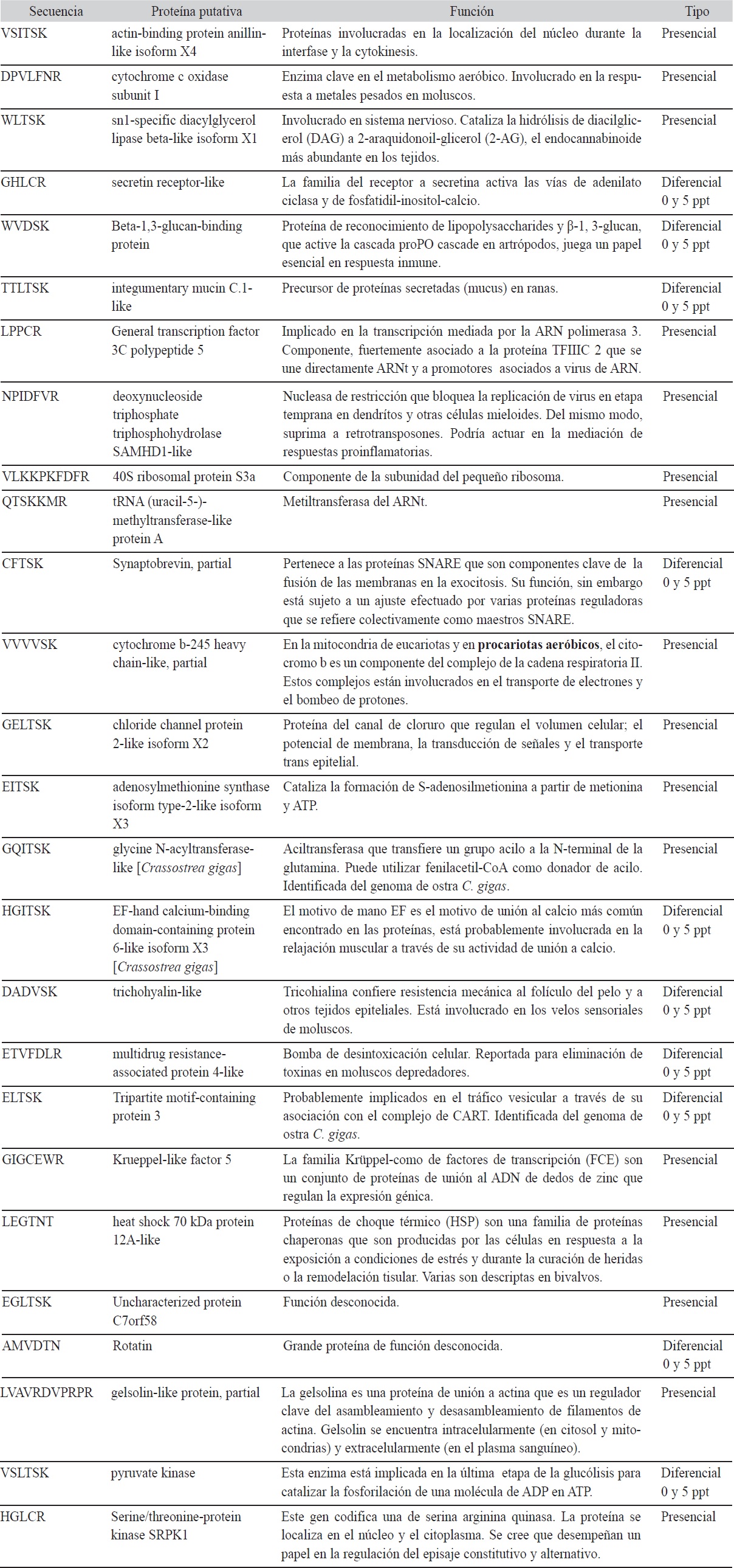 Péptidos biomarcadores putativos del sistema de osmorregulación de A. tuberculosa sometida a diferentes condiciones de estrés identificados en la presente investigación