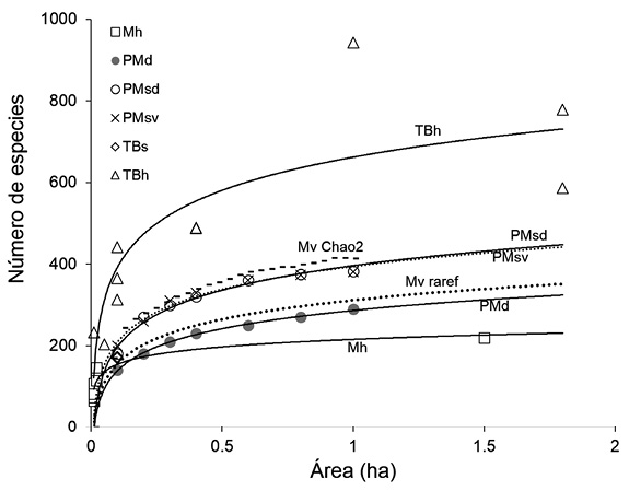 Curvas de rarefacción de especies para los resultados en este estudio (Mv Chao2 y Mv raref) comparadas con curvas especies-área ajustadas con un modelo logarítmico para los datos de otros estudios en el neotrópico. Los datos se presentan agrupados por Zona de Vida: Mh: Montano húmedo, PMd: Premontano deciduo, PMsd; Premontano semideciduo, PM: premontano siempre verde, TBs: Tierras bajas seco, TBh: Tierras bajas húmedo. Ver Apéndice digital 2 para detalles. 