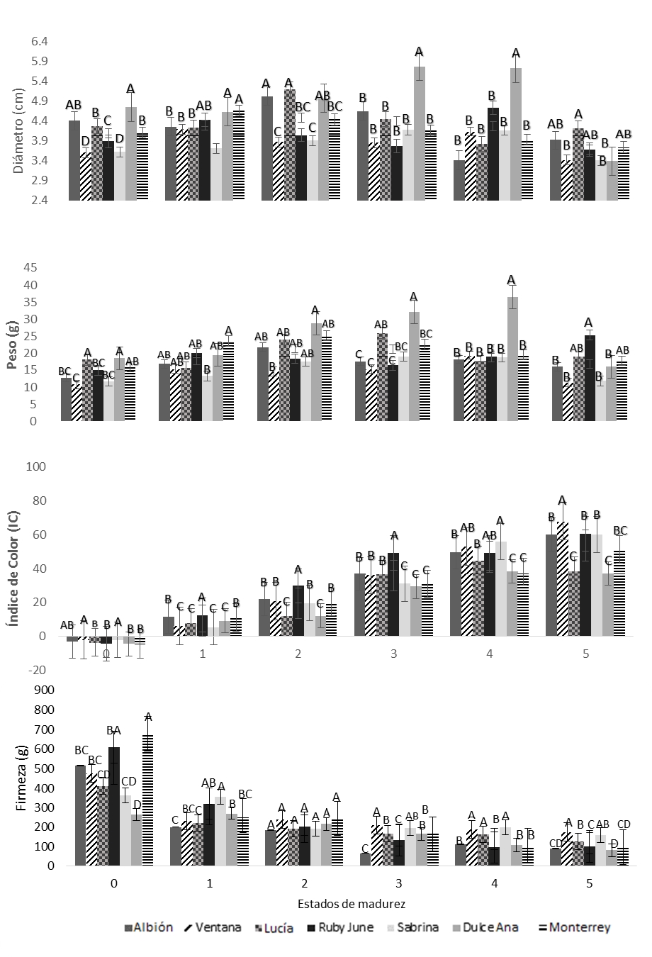Caracter&iacute;sticas de siete variedades de
fresa, en seis estados de madurez