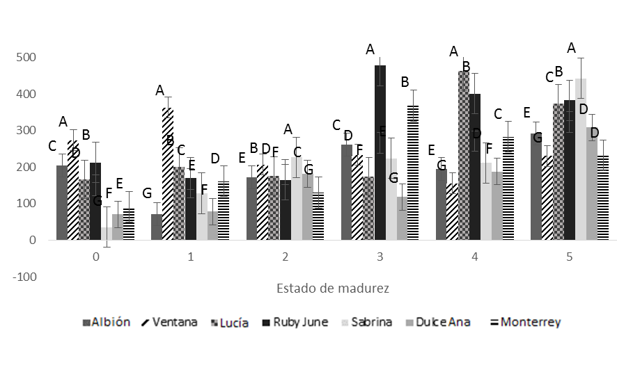 &Iacute;ndice de respiraci&oacute;n de siete
variedades de fresa, cosechadas en seis estados de madurez