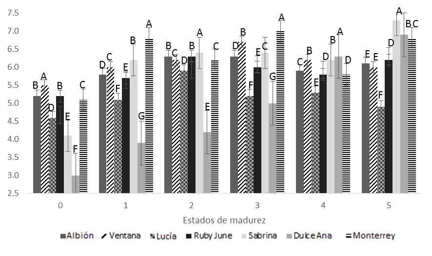 S&oacute;lidos solubles totales (SST) de siete variedades de fresa,
cosechadas en seis estados de madurez