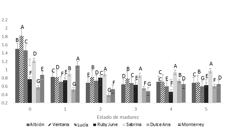 Acidez total titulable (ATT) de siete variedades de fresa,
cosechadas en seis estados de madurez