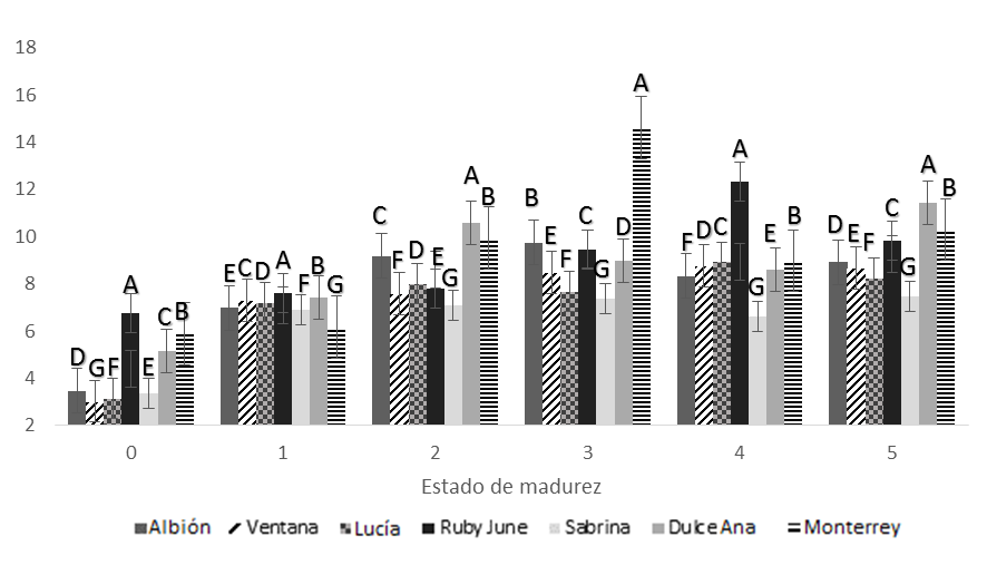Relaci&oacute;n de madurez de siete variedades
de fresa, cosechadas en seis estados de madurez