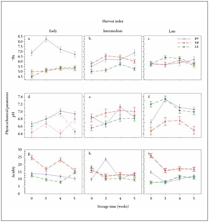 Behavior
of physicochemical variables (&deg;Bx, pH and acidity) of
avocado cv. Hass in consumer maturity stage from different locations, harvest
indexes and storage times