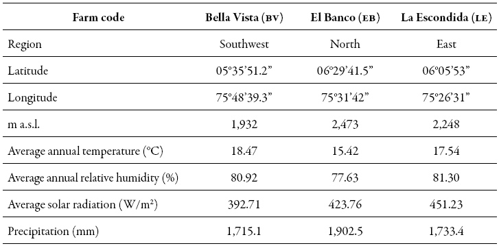 Location and climatic
conditions of the avocado farms studied (2016)