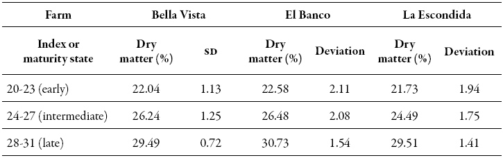 Dry matter content from
different Hass avocado harvest times