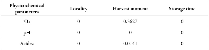 Effect of various factors
on the physicochemical parameters of avocado cv. Hass