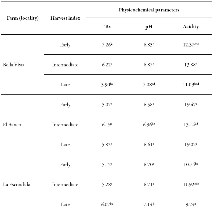 Physicochemical parameters
of avocado cv. Hass at the consumer maturity stage