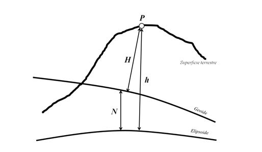 Relación entre la altura física referida al geoide, la altura elipsoídica
referida al elipsoide y la ondulación del geoide