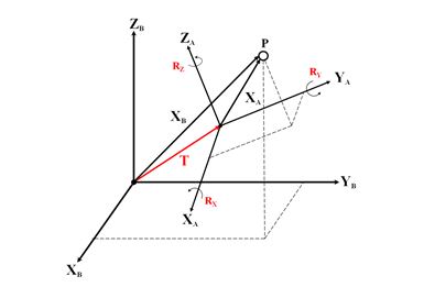 Esquema de la
transformación tridimensional de coordenadas